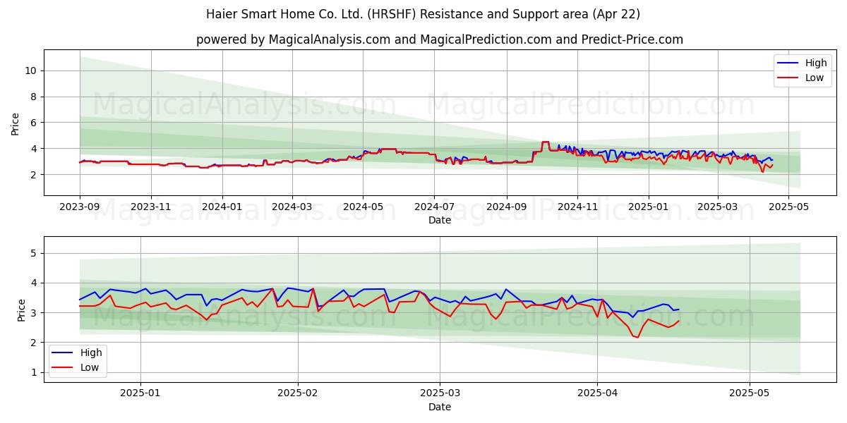  Haier Smart Home Co. Ltd. (HRSHF) Support and Resistance area (22 Apr) 