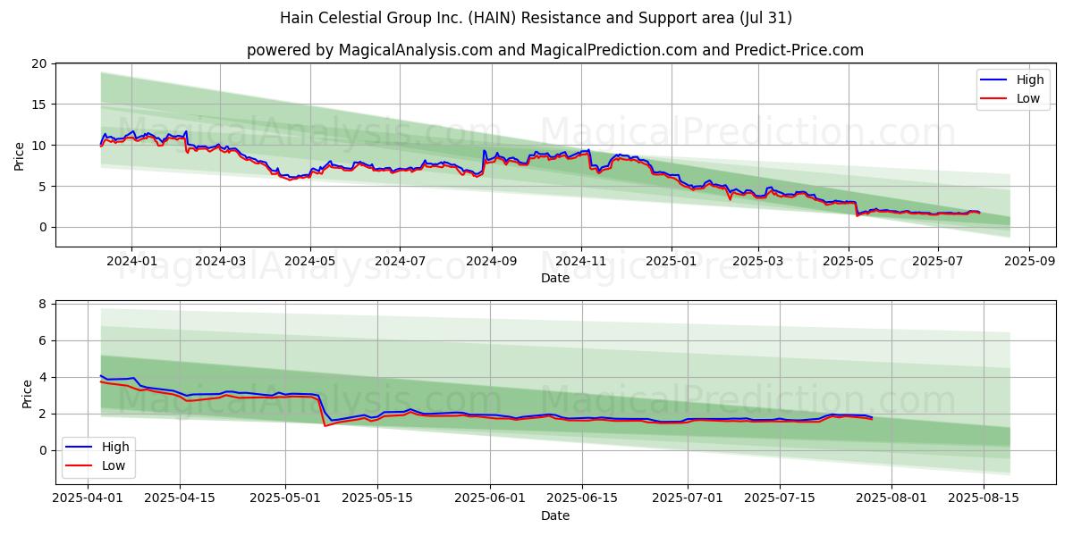  Hain Celestial Group Inc. (HAIN) Support and Resistance area (30 Jul) 