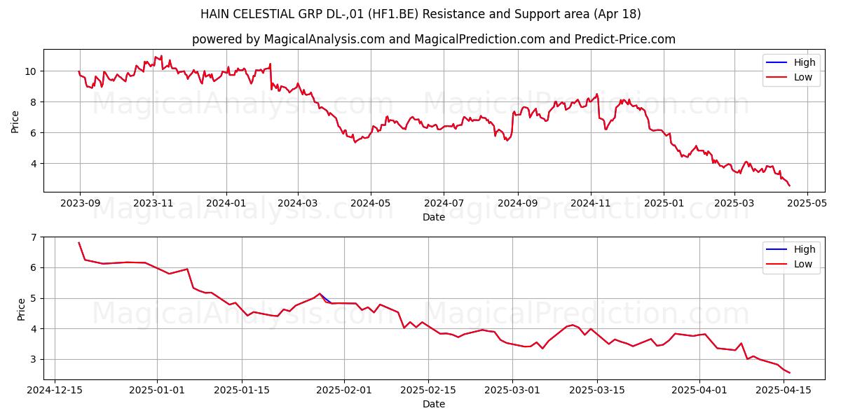  HAIN CELESTIAL GRP DL-,01 (HF1.BE) Support and Resistance area (18 Apr) 