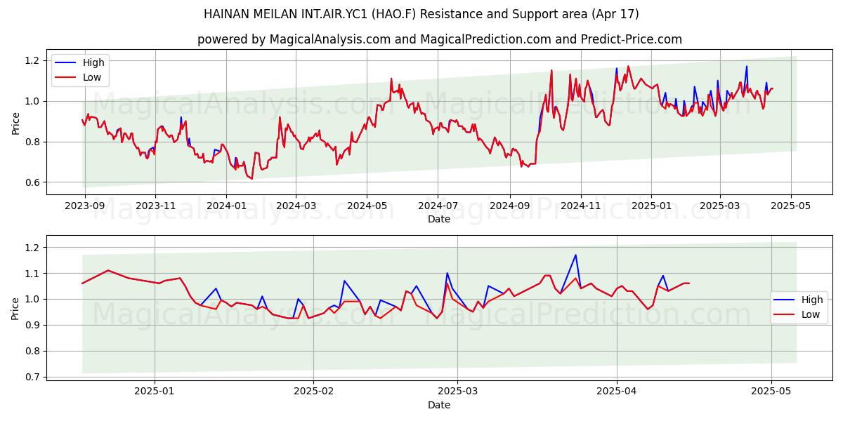  HAINAN MEILAN INT.AIR.YC1 (HAO.F) Support and Resistance area (17 Apr) 