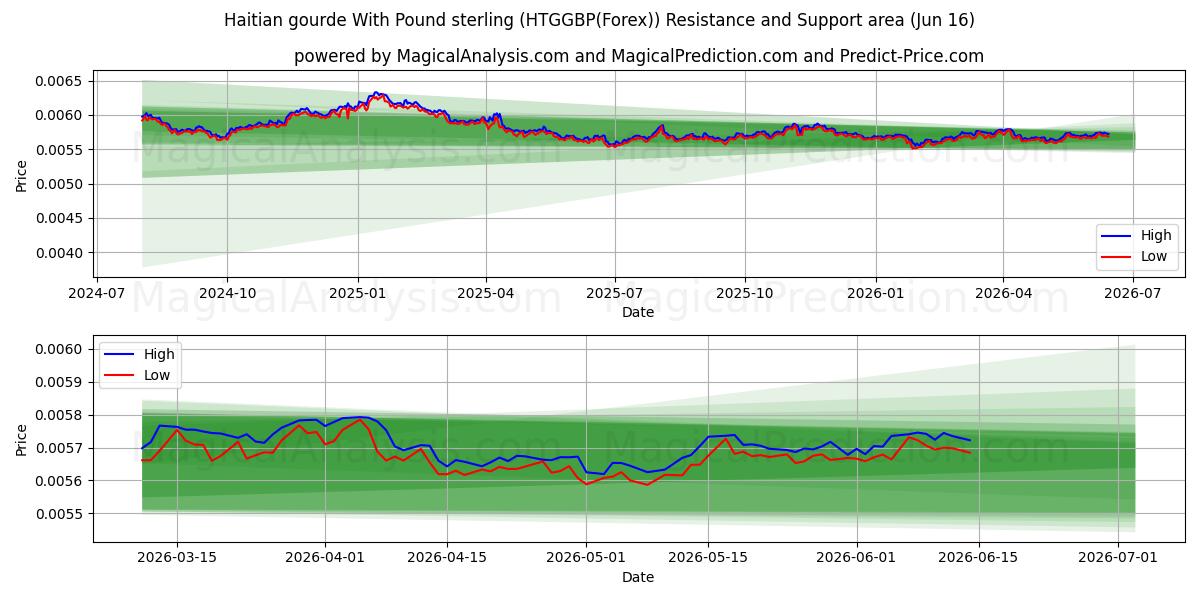  Gourde haitiano com libra esterlina (HTGGBP(Forex)) Support and Resistance area (03 Jun) 