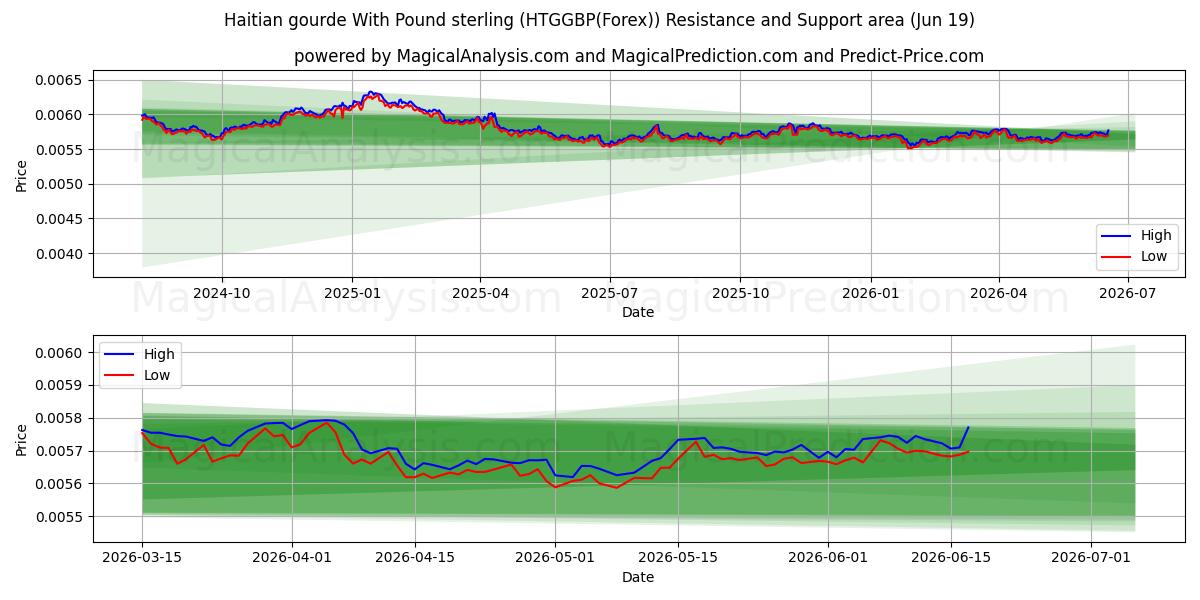  Haiti kabağı İngiliz Sterlini ile (HTGGBP(Forex)) Support and Resistance area (18 Jun) 