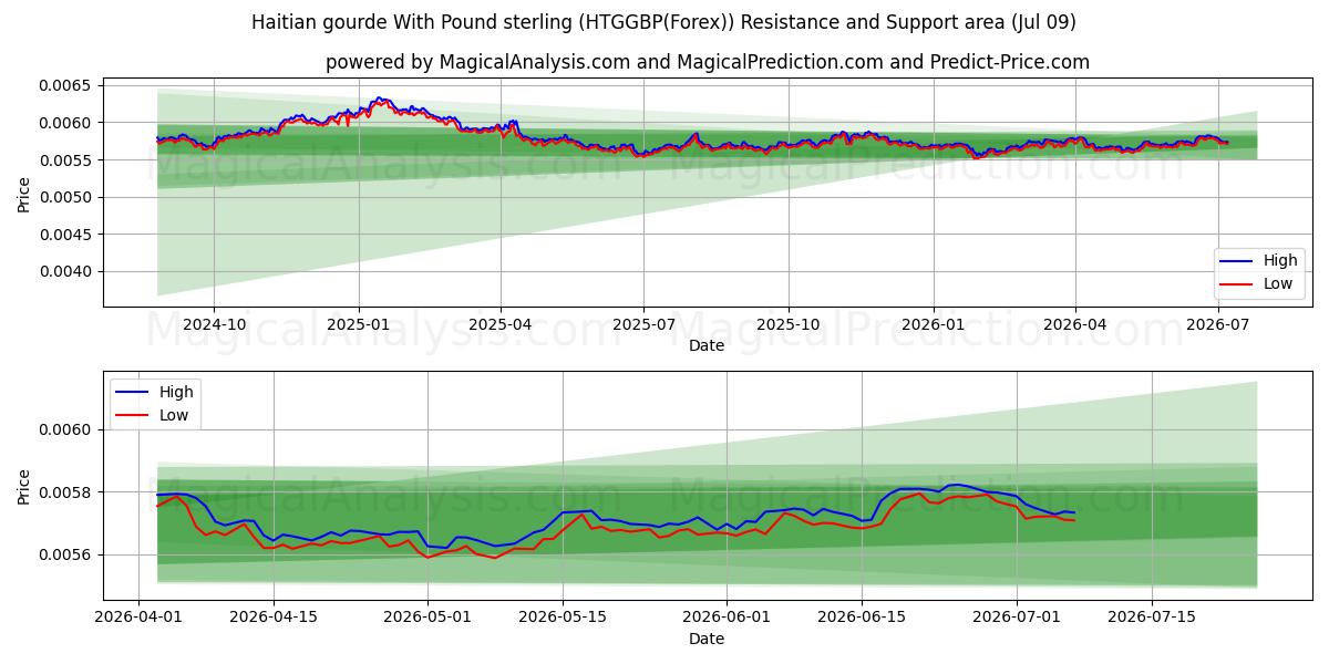  Gourde haitiano com libra esterlina (HTGGBP(Forex)) Support and Resistance area (08 Jul) 