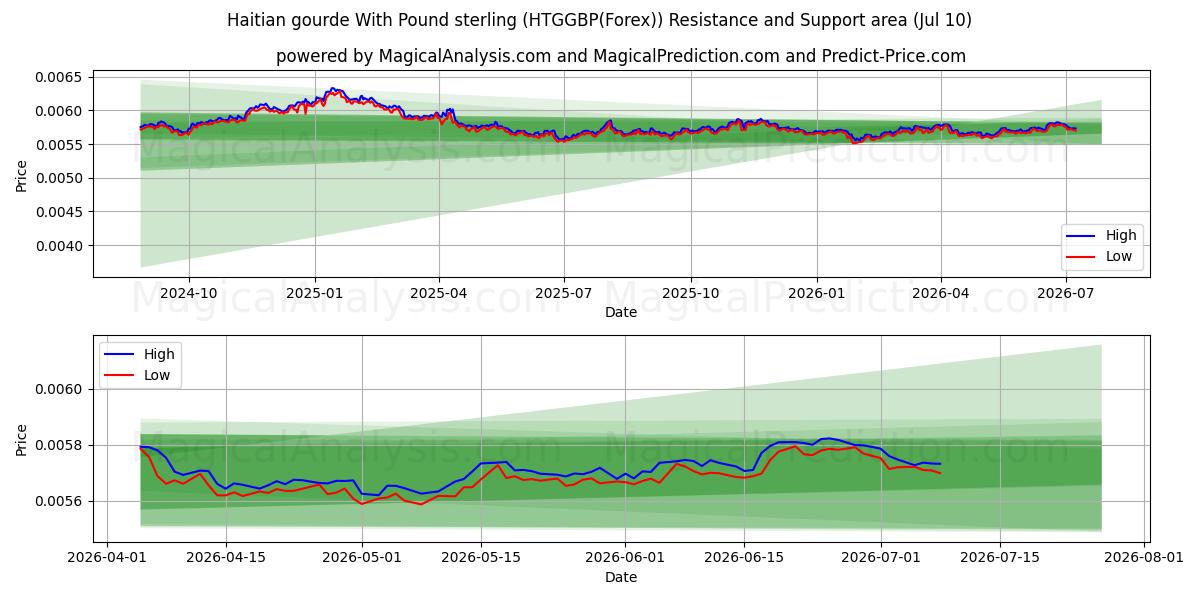  Haitianischer Kürbis mit Pfund Sterling (HTGGBP(Forex)) Support and Resistance area (09 Jul) 