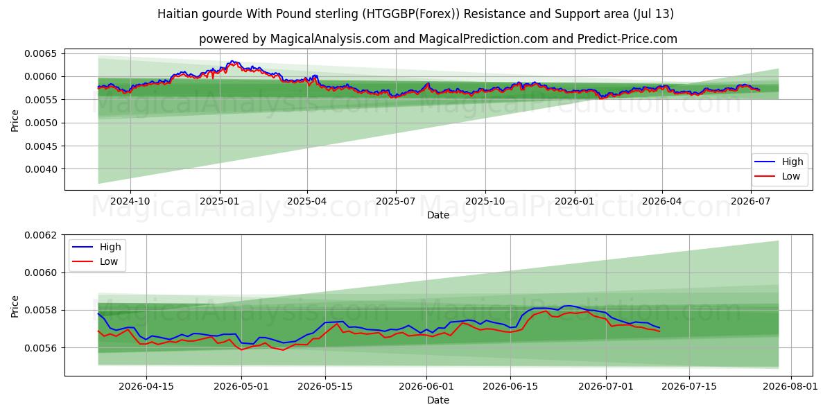  Гаитянский гурд с фунтом стерлингов (HTGGBP(Forex)) Support and Resistance area (12 Jul) 