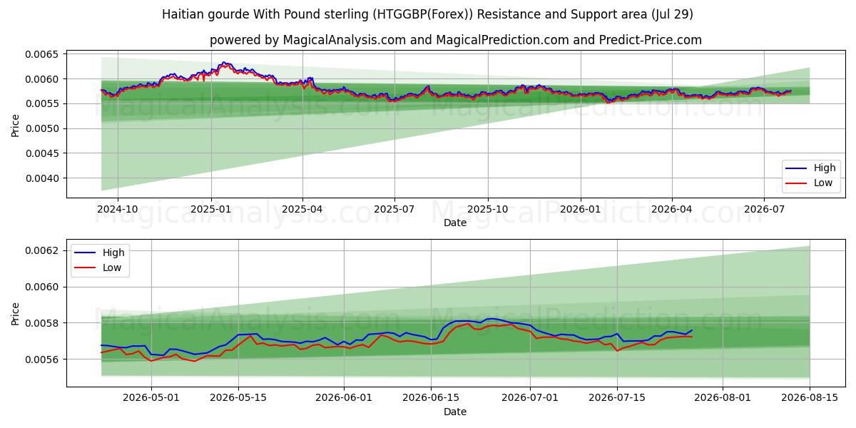  Gourde haitiano com libra esterlina (HTGGBP(Forex)) Support and Resistance area (28 Jul) 