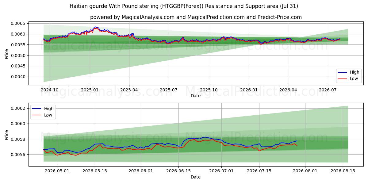 Haitianischer Kürbis mit Pfund Sterling (HTGGBP(Forex)) Support and Resistance area (30 Jul) 