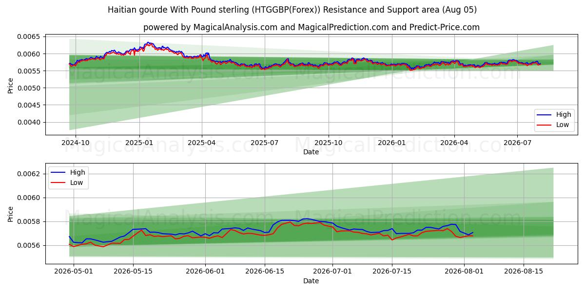  Гаитянский гурд с фунтом стерлингов (HTGGBP(Forex)) Support and Resistance area (02 Aug) 