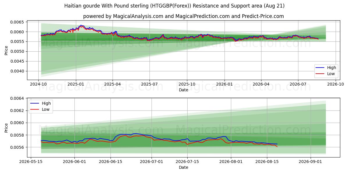  Gourde haitiano com libra esterlina (HTGGBP(Forex)) Support and Resistance area (20 Aug) 