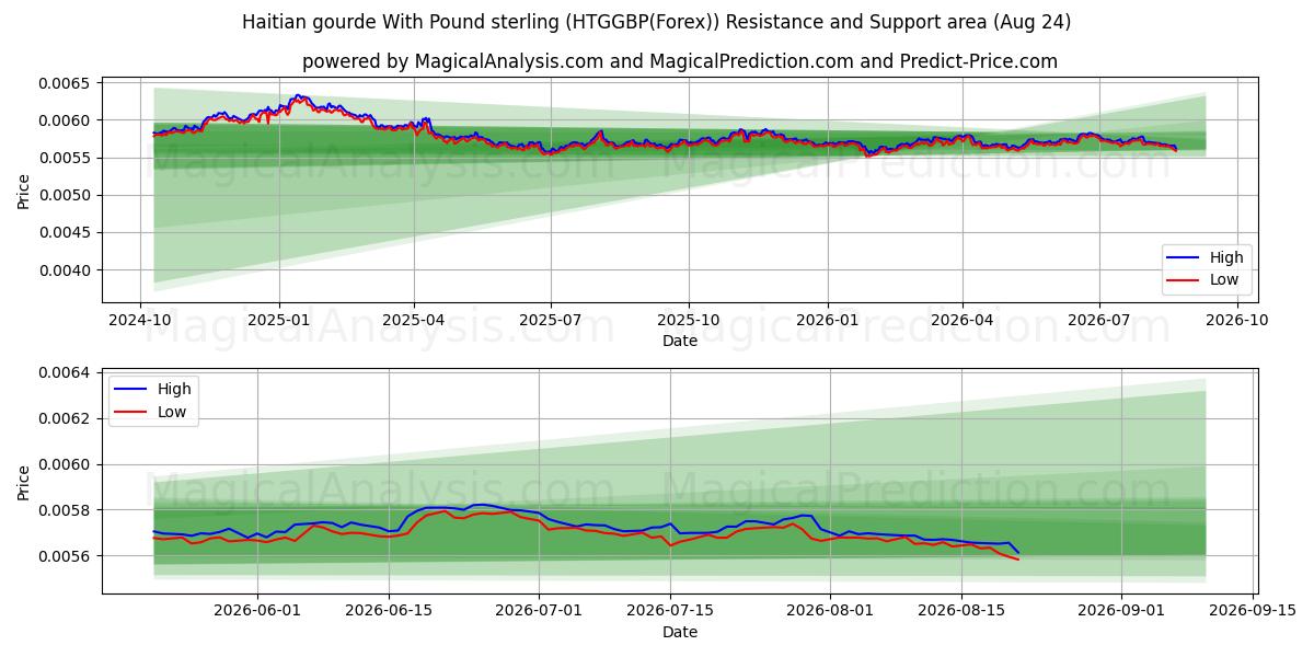  Gourde haïtienne avec livre sterling (HTGGBP(Forex)) Support and Resistance area (23 Aug) 