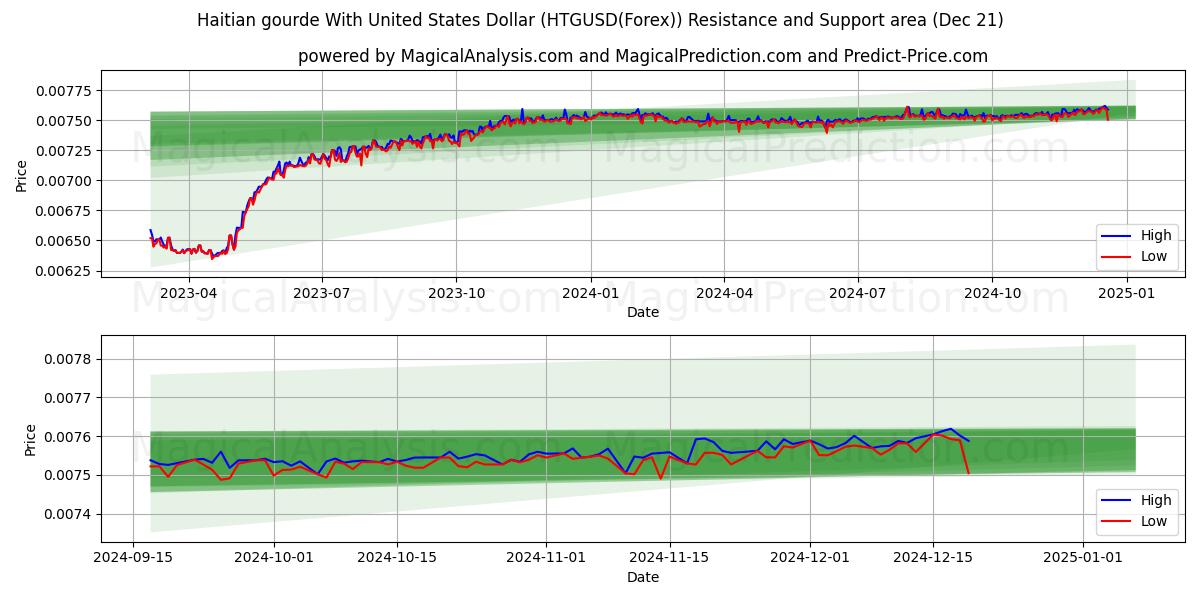  Gourde haitiano Con Dólar estadounidense (HTGUSD(Forex)) Support and Resistance area (21 Dec) 