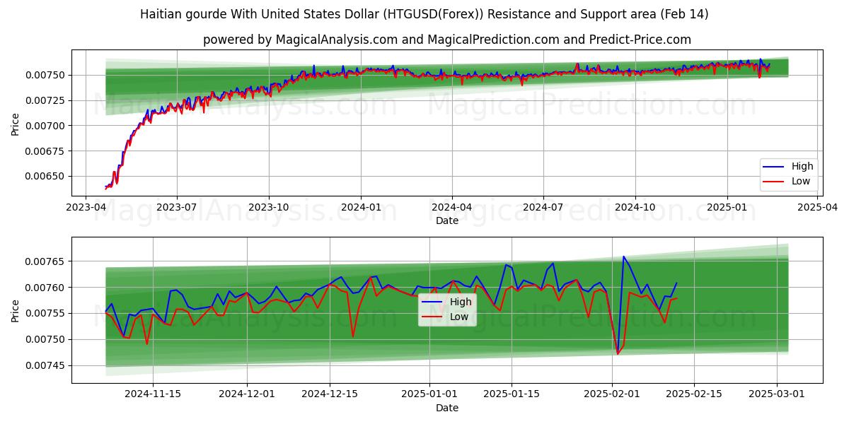  Haitian gourde With United States Dollar (HTGUSD(Forex)) Support and Resistance area (04 Feb) 