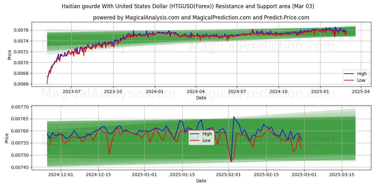  Haitin gourde Yhdysvaltain dollarilla (HTGUSD(Forex)) Support and Resistance area (03 Mar) 