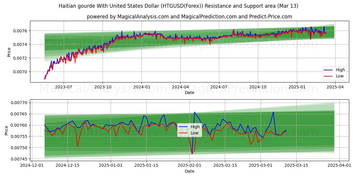  Haitin gourde Yhdysvaltain dollarilla (HTGUSD(Forex)) Support and Resistance area (13 Mar) 