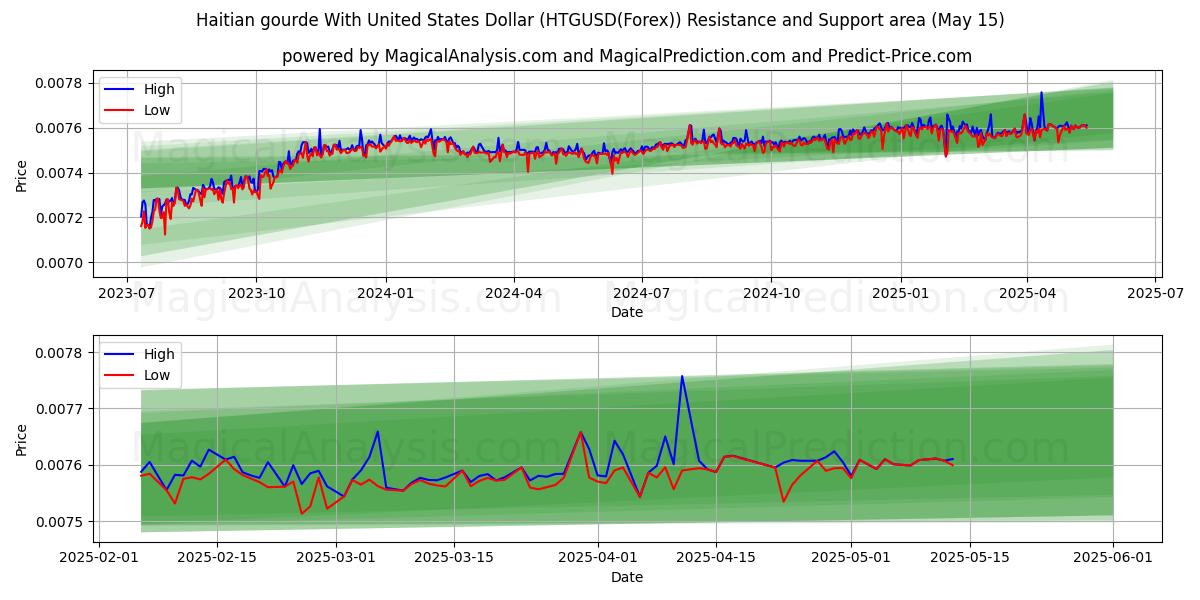  Haitian gourde With United States Dollar (HTGUSD(Forex)) Support and Resistance area (15 May) 