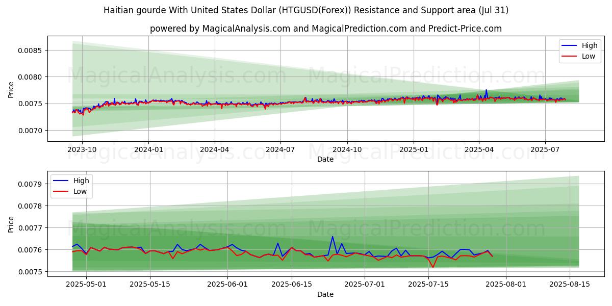  Гаитянский гурд с долларом США (HTGUSD(Forex)) Support and Resistance area (30 Jul) 