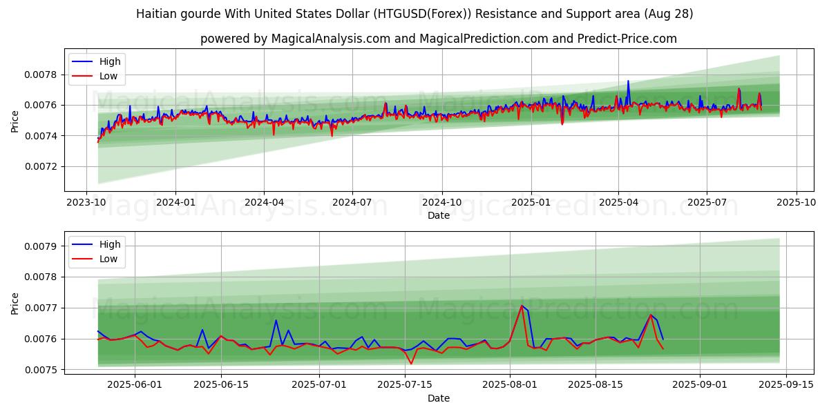  Gourde haitiano con il dollaro degli Stati Uniti (HTGUSD(Forex)) Support and Resistance area (27 Aug) 