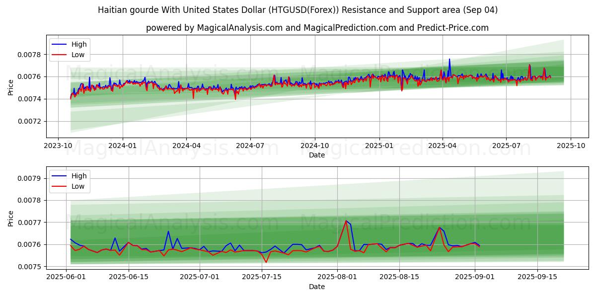  Gourde haitiano com dólar dos Estados Unidos (HTGUSD(Forex)) Support and Resistance area (02 Sep) 