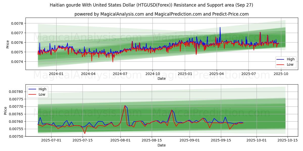  미국 달러로 만든 아이티 구르드 (HTGUSD(Forex)) Support and Resistance area (26 Sep) 