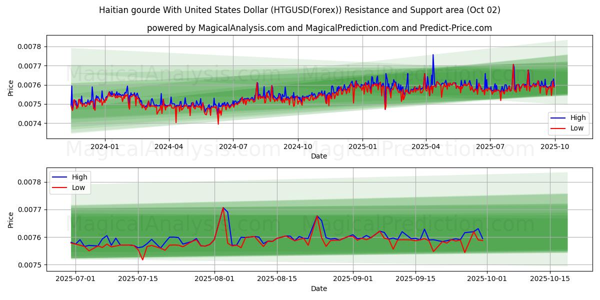  यूनाइटेड स्टेट्स डॉलर के साथ हाईटियन लौकी (HTGUSD(Forex)) Support and Resistance area (01 Oct) 