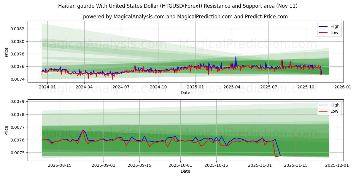  미국 달러로 만든 아이티 구르드 (HTGUSD(Forex)) Support and Resistance area (10 Nov) 