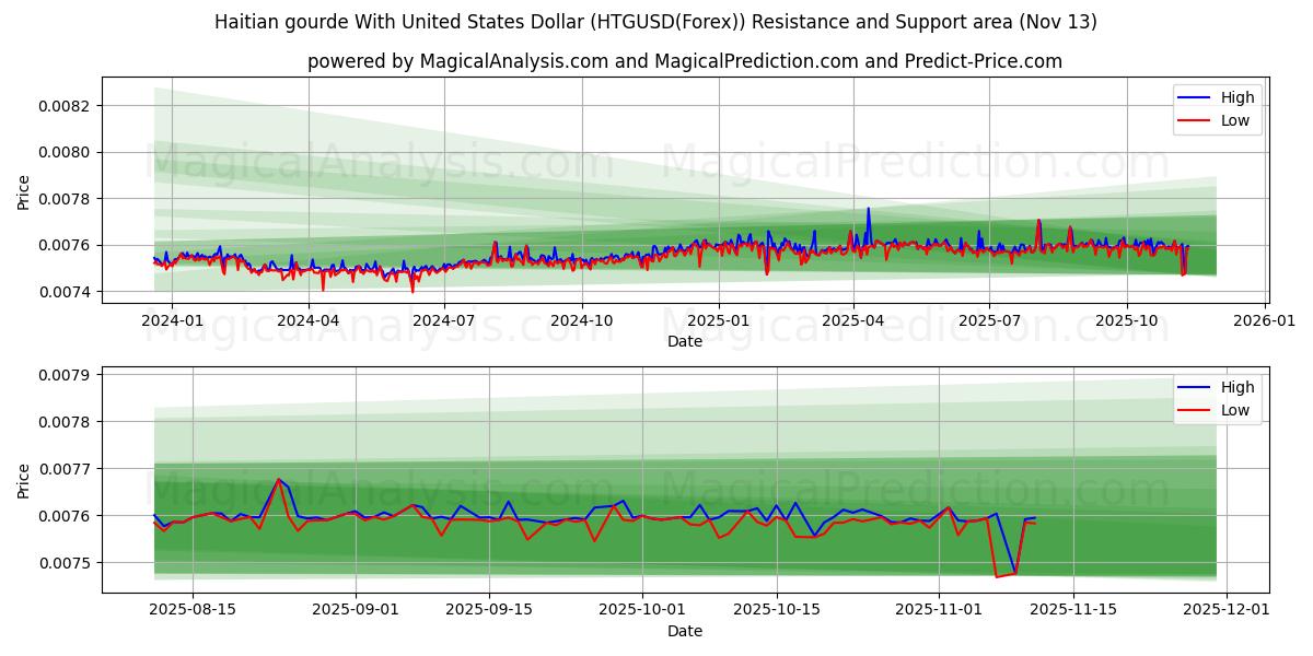  Haitian gourde With United States Dollar (HTGUSD(Forex)) Support and Resistance area (12 Nov) 