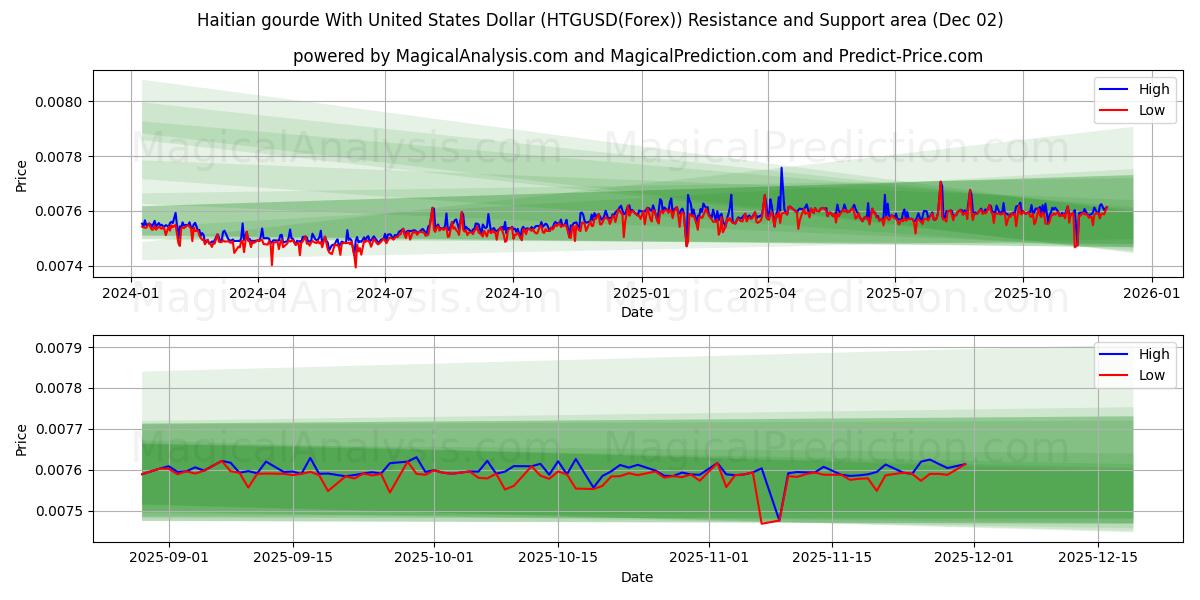  Gourde haïtienne avec le dollar américain (HTGUSD(Forex)) Support and Resistance area (01 Dec) 