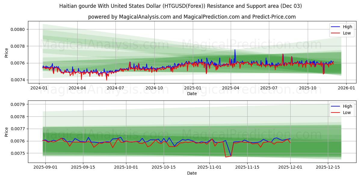  Haitian gourde With United States Dollar (HTGUSD(Forex)) Support and Resistance area (02 Dec) 