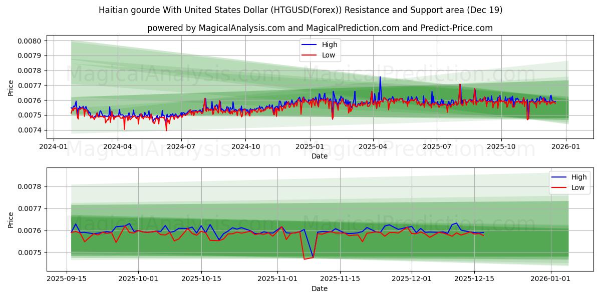  Gourde haïtienne avec le dollar américain (HTGUSD(Forex)) Support and Resistance area (18 Dec) 