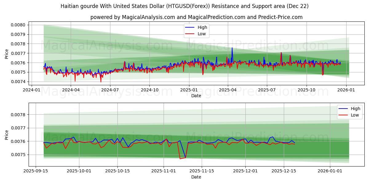  미국 달러로 만든 아이티 구르드 (HTGUSD(Forex)) Support and Resistance area (21 Dec) 