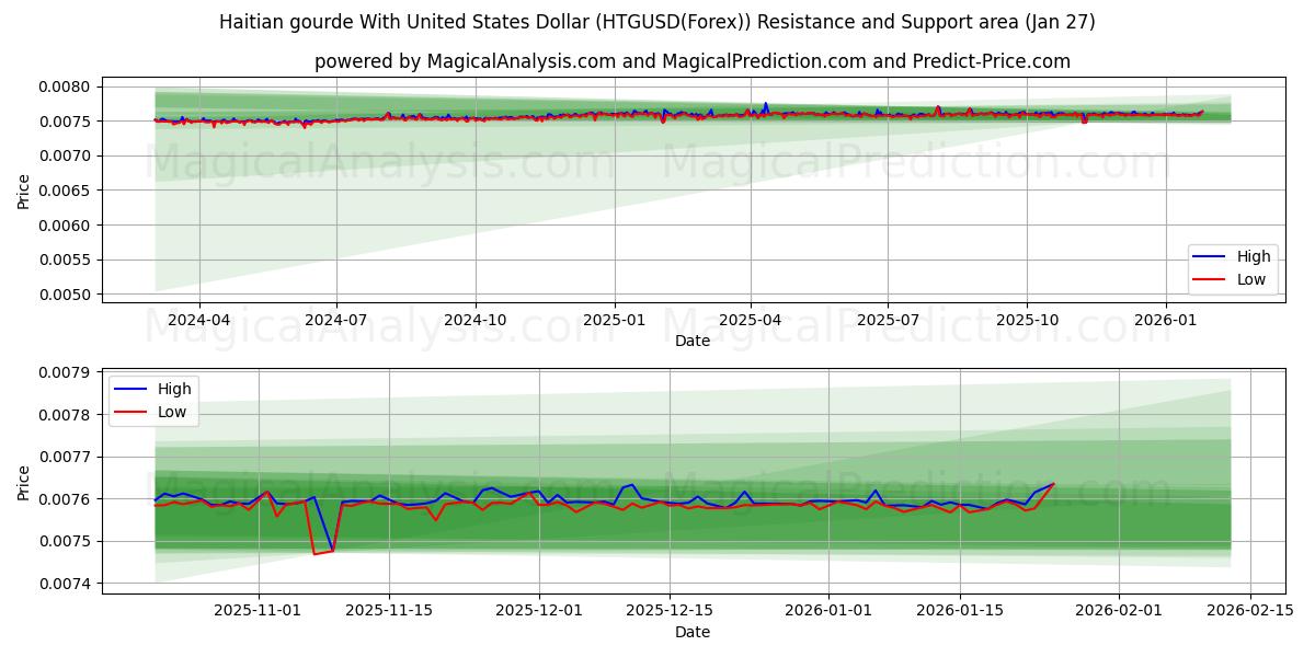  Haitianischer Kürbis mit US-Dollar (HTGUSD(Forex)) Support and Resistance area (26 Jan) 