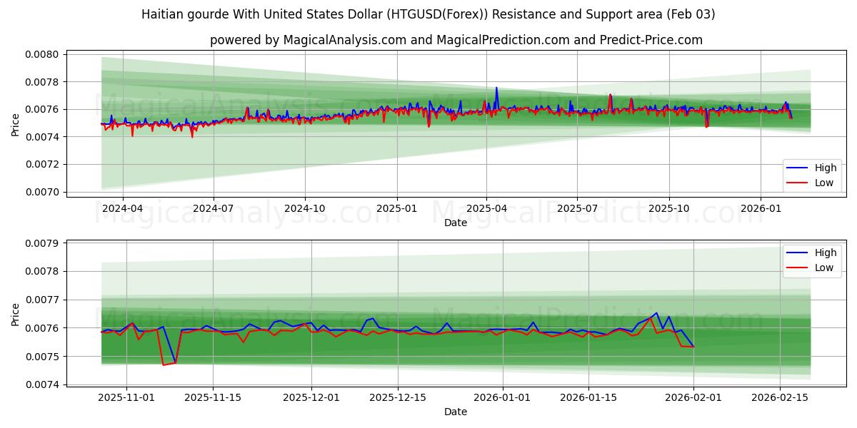  미국 달러로 만든 아이티 구르드 (HTGUSD(Forex)) Support and Resistance area (27 Jan) 