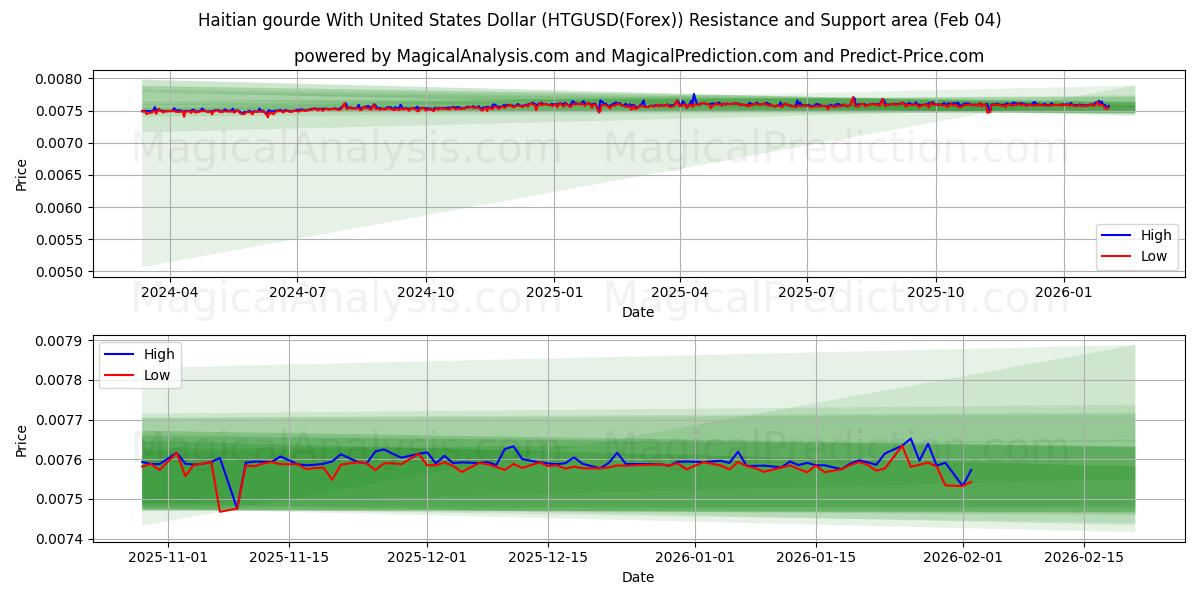  Haitin gourde Yhdysvaltain dollarilla (HTGUSD(Forex)) Support and Resistance area (03 Feb) 