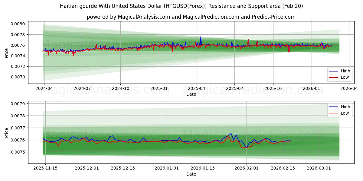  الغورد الهايتي مع الدولار الأمريكي (HTGUSD(Forex)) Support and Resistance area (19 Feb) 