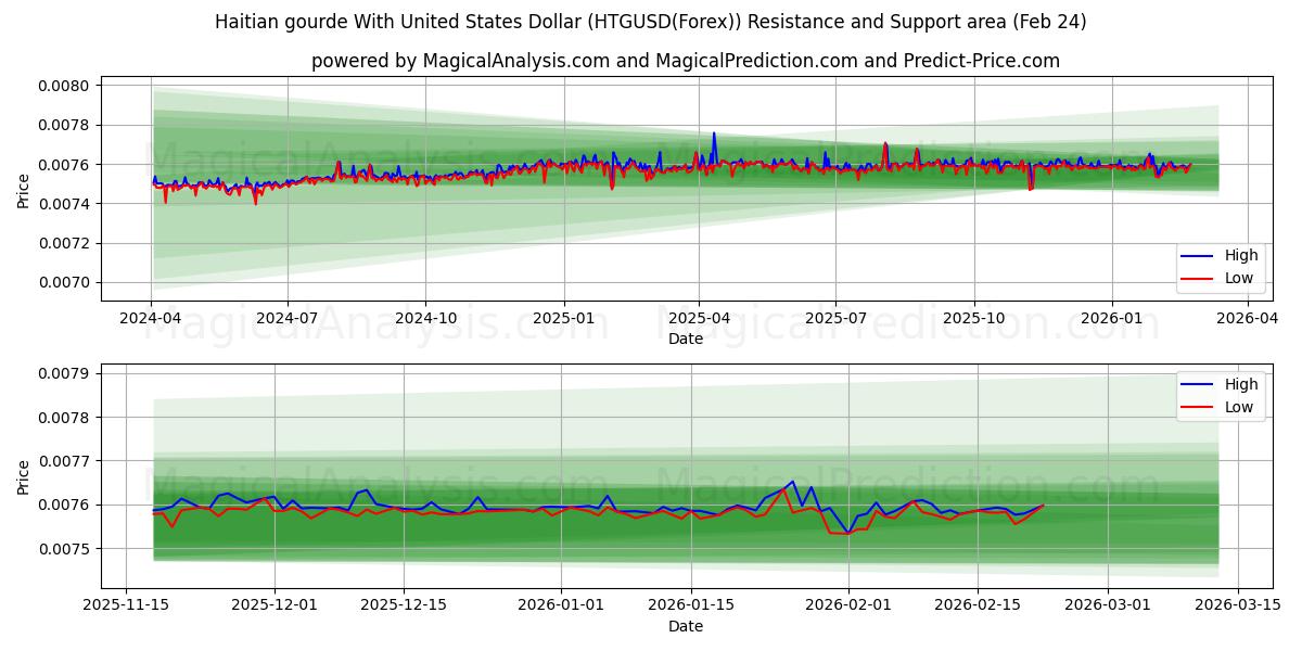  Gourde haitiano Con Dólar estadounidense (HTGUSD(Forex)) Support and Resistance area (23 Feb) 