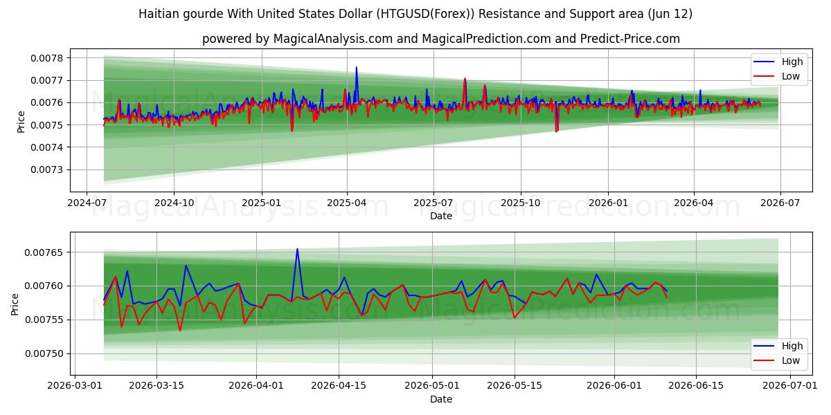  گورد هائیتی با دلار آمریکا (HTGUSD(Forex)) Support and Resistance area (11 Jun) 