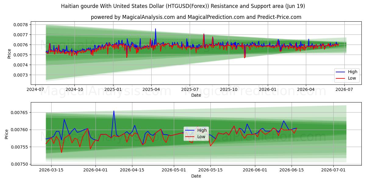  الغورد الهايتي مع الدولار الأمريكي (HTGUSD(Forex)) Support and Resistance area (18 Jun) 