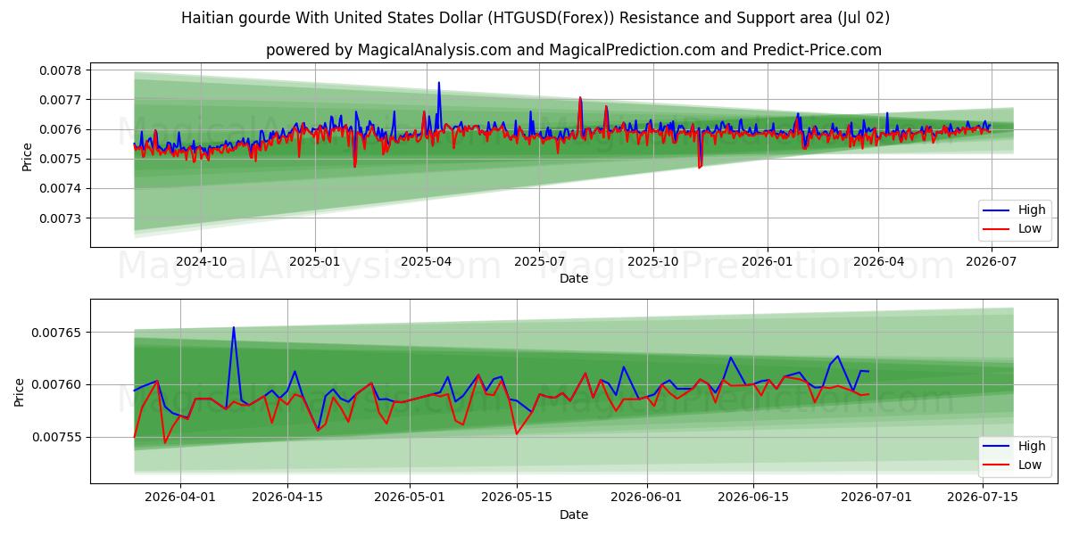  Haitianischer Kürbis mit US-Dollar (HTGUSD(Forex)) Support and Resistance area (01 Jul) 