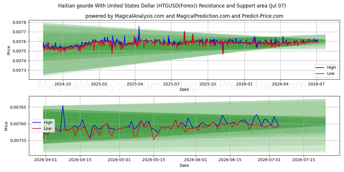  ハイチグールドと米ドル (HTGUSD(Forex)) Support and Resistance area (06 Jul) 
