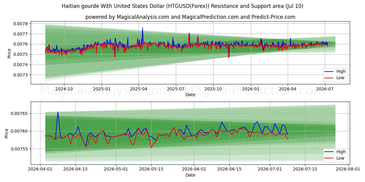  Haitisk gourde med amerikanske dollar (HTGUSD(Forex)) Support and Resistance area (09 Jul) 
