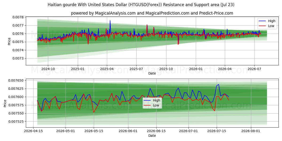  Haitianischer Kürbis mit US-Dollar (HTGUSD(Forex)) Support and Resistance area (22 Jul) 