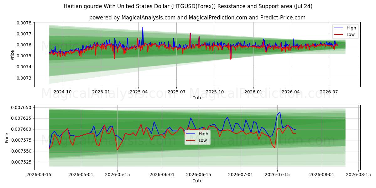  Gourde haitiano Con Dólar estadounidense (HTGUSD(Forex)) Support and Resistance area (23 Jul) 