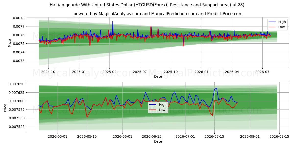  海地古德 兑换 美元 (HTGUSD(Forex)) Support and Resistance area (27 Jul) 