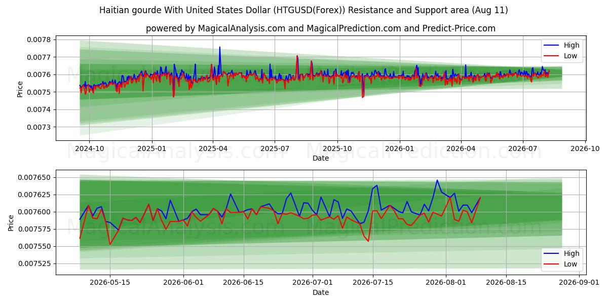  Haitianischer Kürbis mit US-Dollar (HTGUSD(Forex)) Support and Resistance area (10 Aug) 