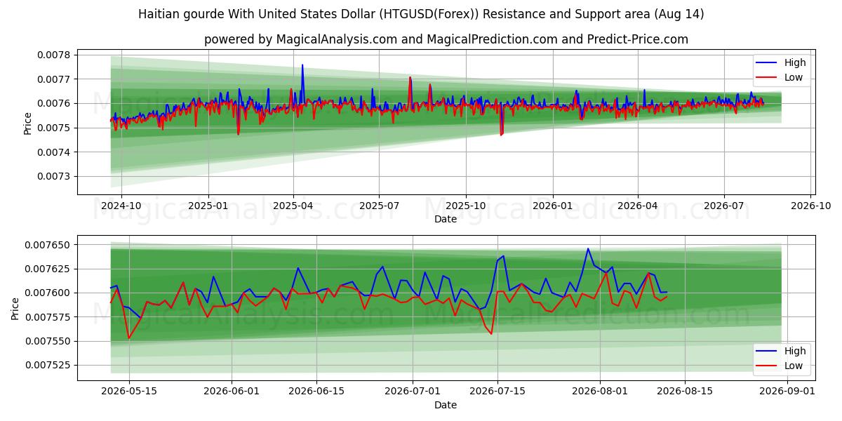 Gourde haitiano Con Dólar estadounidense (HTGUSD(Forex)) Support and Resistance area (13 Aug) 