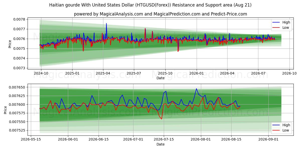  Haïtiaanse kalebas met Amerikaanse dollar (HTGUSD(Forex)) Support and Resistance area (19 Aug) 