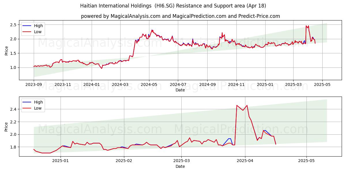  Haitian International Holdings  (HI6.SG) Support and Resistance area (18 Apr) 
