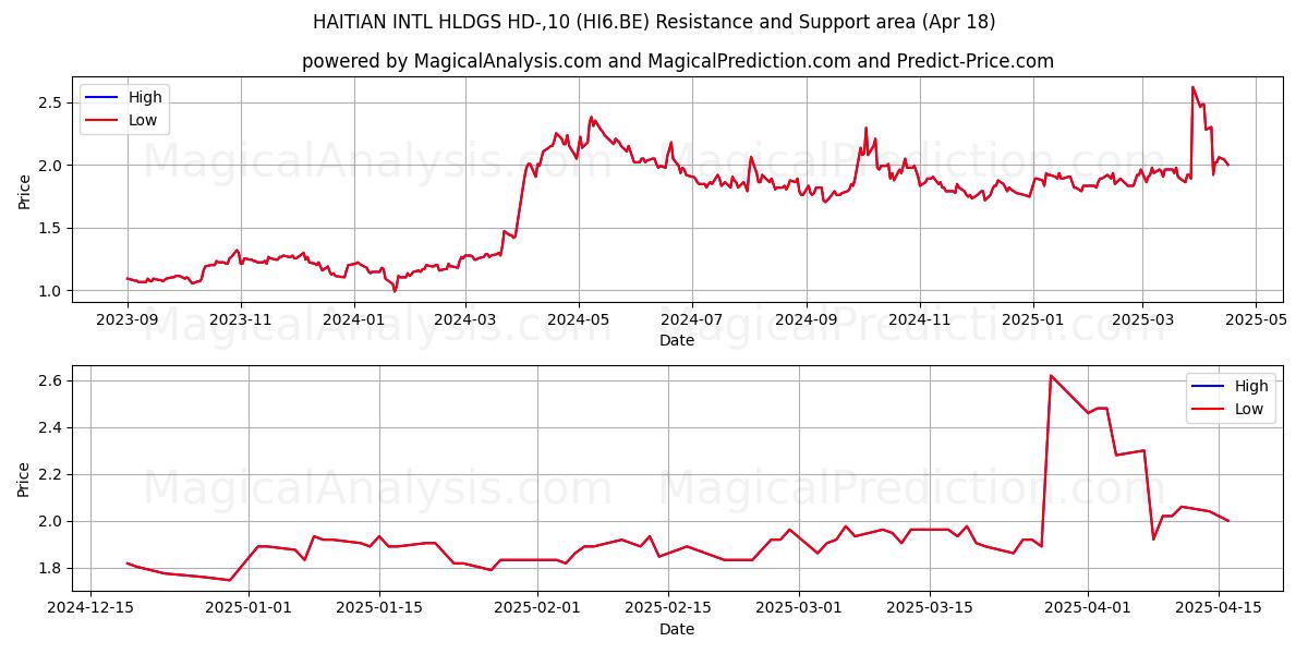  HAITIAN INTL HLDGS HD-,10 (HI6.BE) Support and Resistance area (18 Apr) 