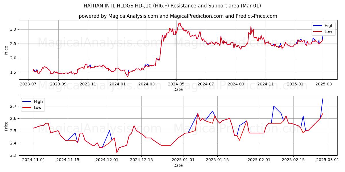 HAITIAN INTL HLDGS HD-,10 (HI6.F) Support and Resistance area (14 Mar) 