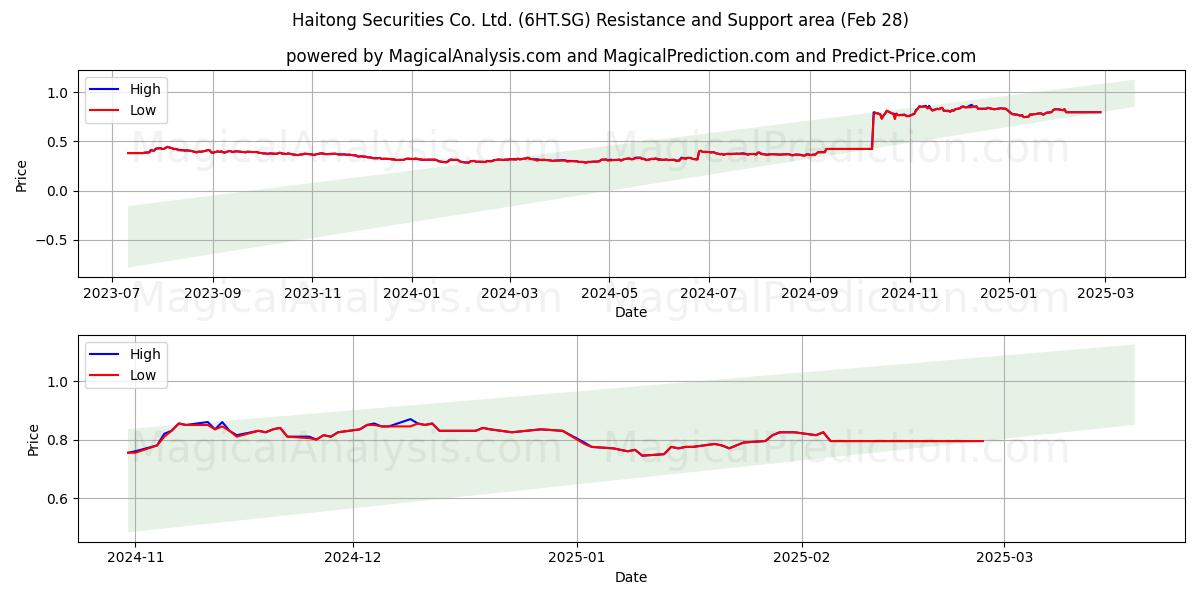  Haitong Securities Co. Ltd. (6HT.SG) Support and Resistance area (01 Mar) 